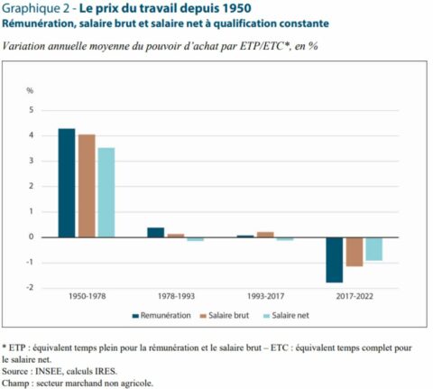 Les Salaires Et Le Pouvoir D Achat En Baisse En France Selon L Insee