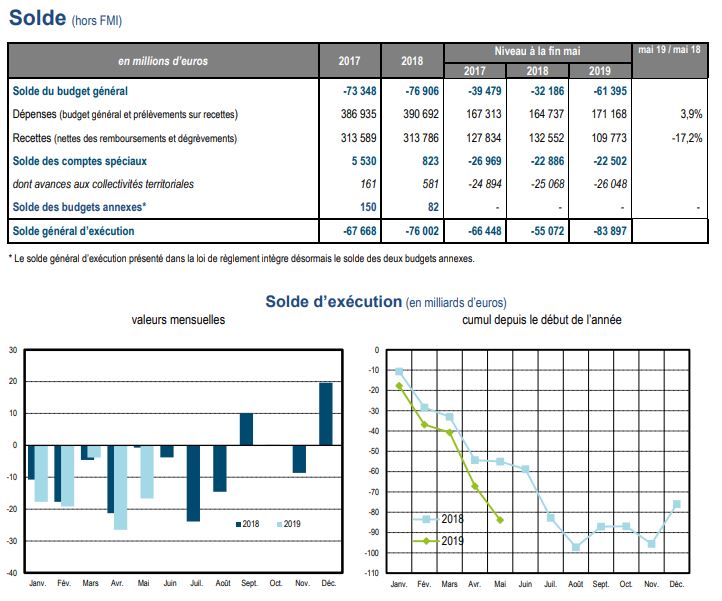 Budget de l'état 2019 déficit budgétaire explose