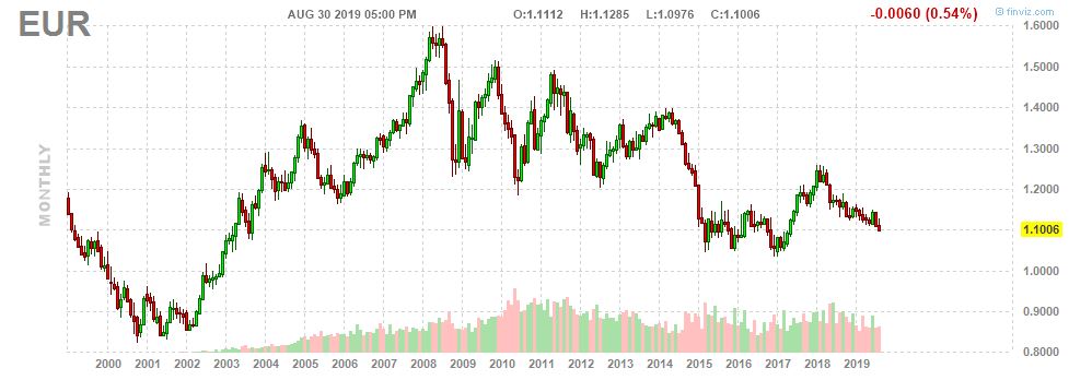 cours de l'euro dollar