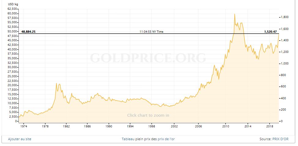 prix de l'or en dollars au 01092019