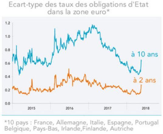 taux écart type zone euro